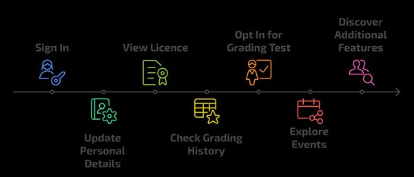 Diagram showing GFC Muay Thai members' app features, including sign-in, personal details, licences, grading history and events